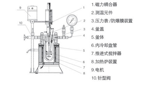 高壓反應釜的主要參數(shù)