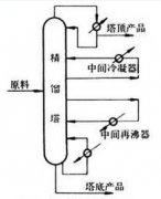 精餾設(shè)備的整個(gè)過程