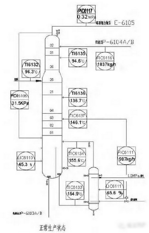 【精餾須知】最常見的精餾塔異?,F(xiàn)象和錯誤操作