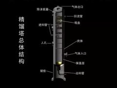 精餾設備板式塔內部原理